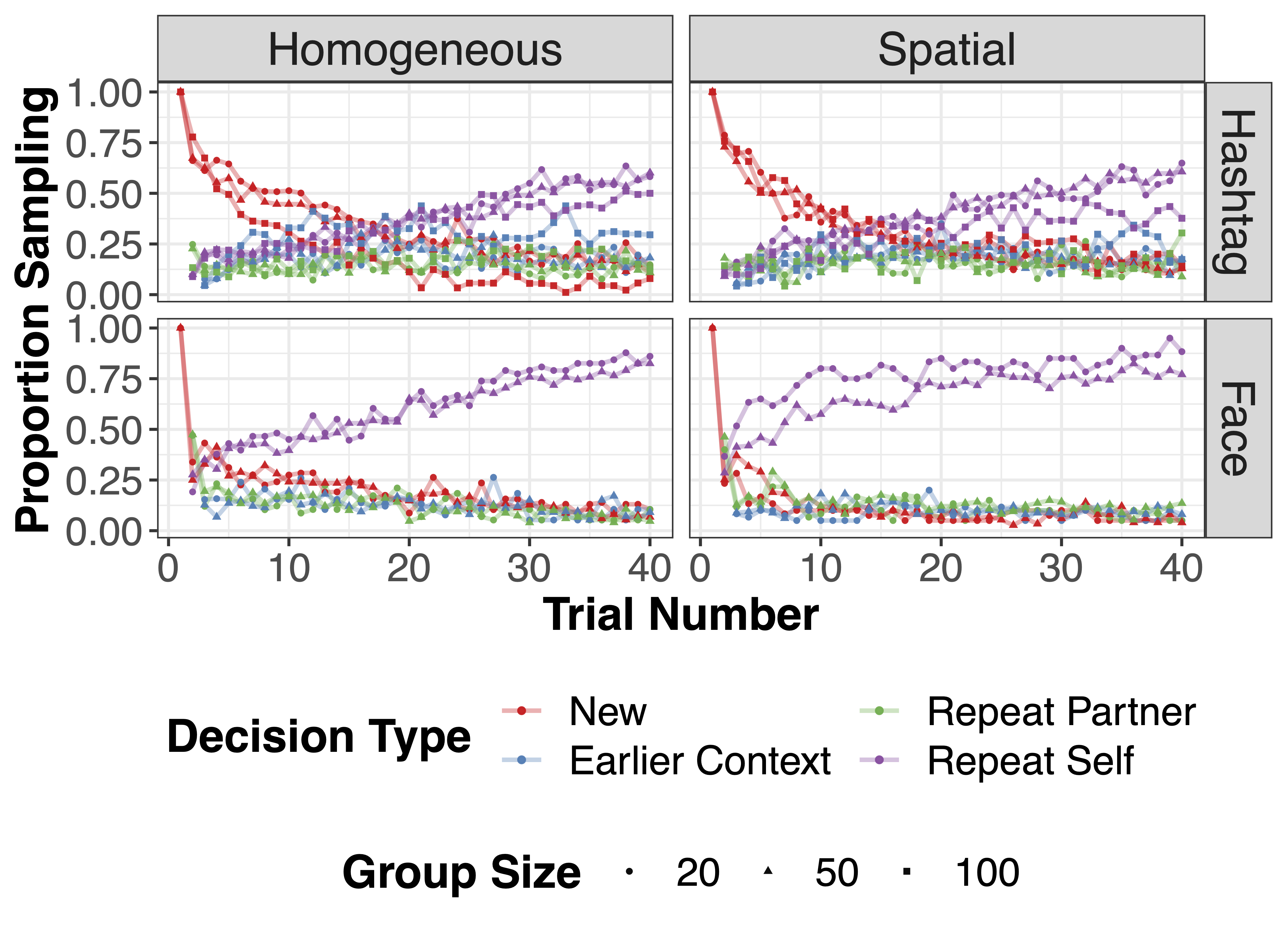 Social learning strategies in network experiments
